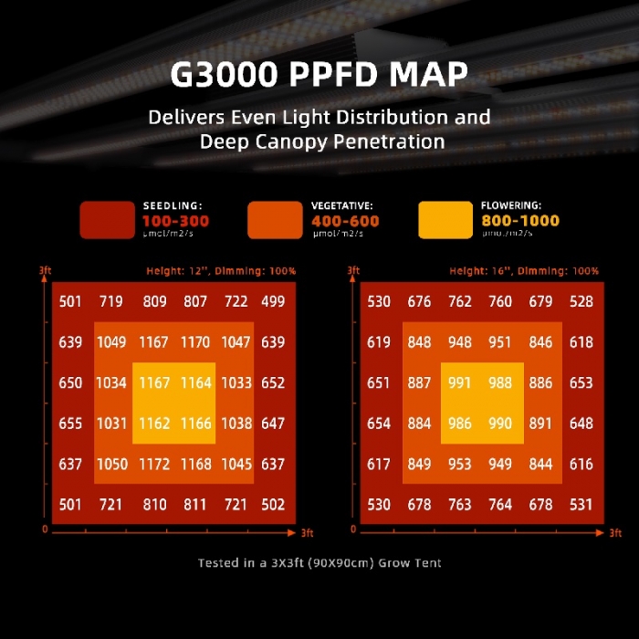 2025 New Version | Spider Farmer® G3000 300W WiFi & Bluetooth App-Controlled LED | Full Spectrum